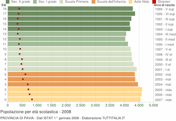 Grafico Popolazione in età scolastica - 2008