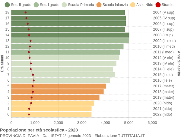 Grafico Popolazione in età scolastica - 2023