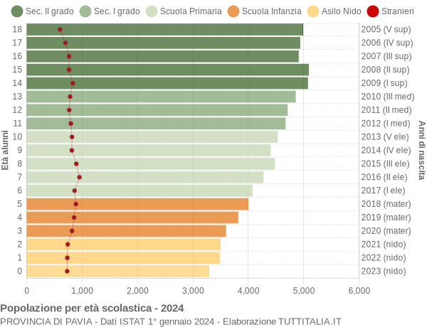 Grafico Popolazione in età scolastica - 2024