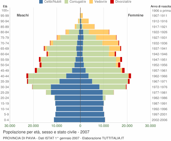Grafico Popolazione per età, sesso e stato civile Provincia di Pavia
