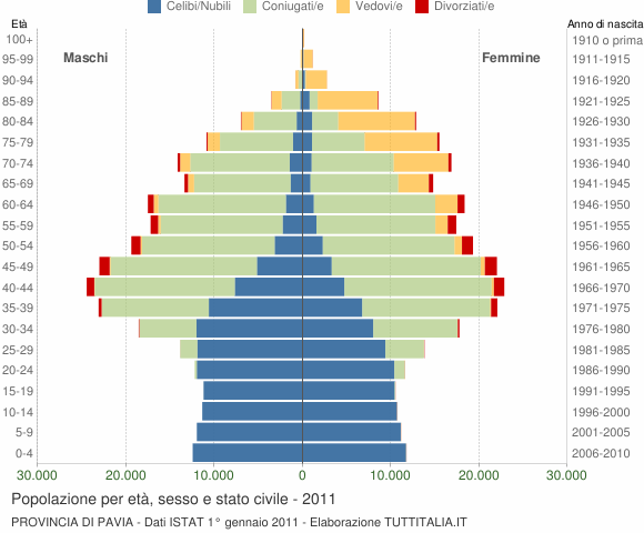 Grafico Popolazione per età, sesso e stato civile Provincia di Pavia