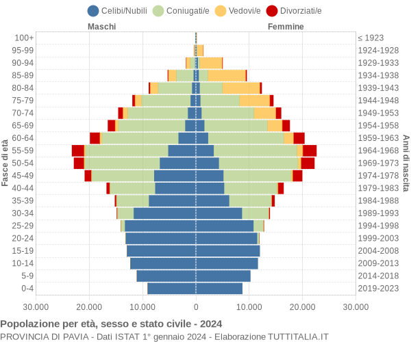 Grafico Popolazione per età, sesso e stato civile Provincia di Pavia