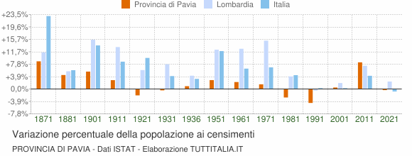 Grafico variazione percentuale della popolazione Provincia di Pavia