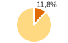 Percentuale cittadini stranieri Provincia di Pavia