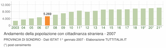 Grafico andamento popolazione stranieri Provincia di Sondrio