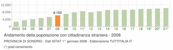 Grafico andamento popolazione stranieri Provincia di Sondrio