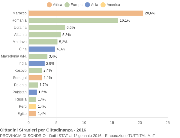 Grafico cittadinanza stranieri - 2016