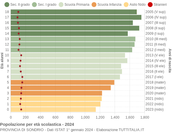 Grafico Popolazione in età scolastica - 2024