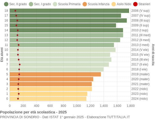 Grafico Popolazione in età scolastica - 2025