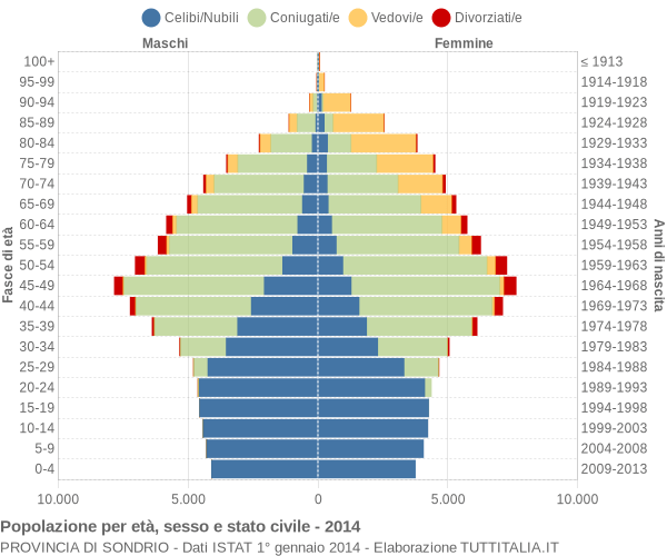 Grafico Popolazione per età, sesso e stato civile Provincia di Sondrio