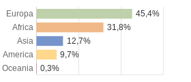 Cittadini stranieri per Continenti Provincia di Sondrio