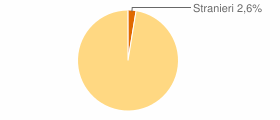 Percentuale cittadini stranieri Provincia di Sondrio