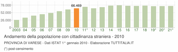 Grafico andamento popolazione stranieri Provincia di Varese