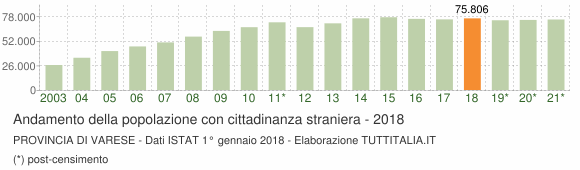 Grafico andamento popolazione stranieri Provincia di Varese