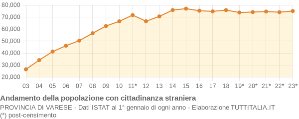 Andamento popolazione stranieri Provincia di Varese