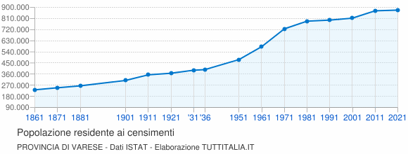 Grafico andamento storico popolazione Provincia di Varese
