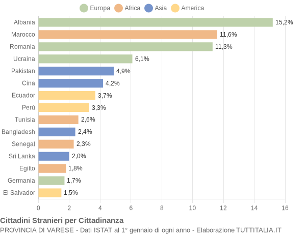 Grafico cittadinanza stranieri - 2016