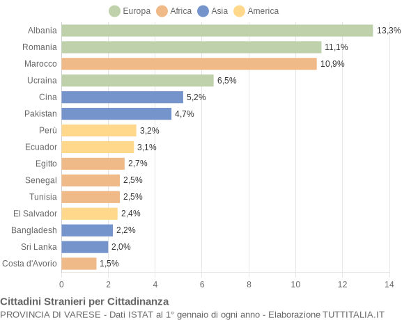 Grafico cittadinanza stranieri - 2021