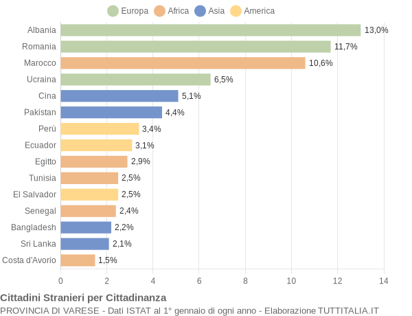 Grafico cittadinanza stranieri - 2022