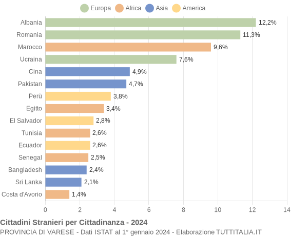 Grafico cittadinanza stranieri - 2024