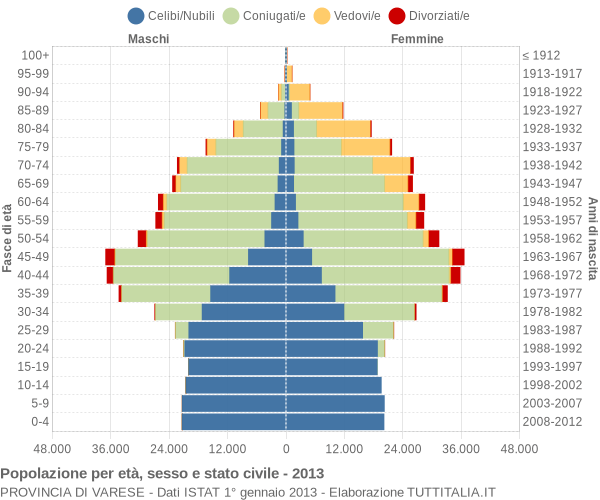 Grafico Popolazione per età, sesso e stato civile Provincia di Varese