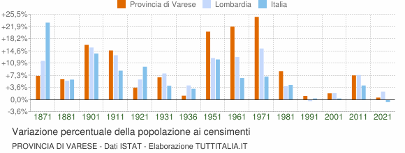 Grafico variazione percentuale della popolazione Provincia di Varese