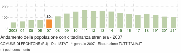 Grafico andamento popolazione stranieri Comune di Frontone (PU)