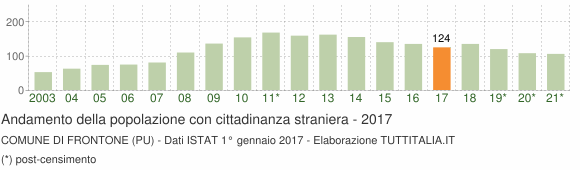Grafico andamento popolazione stranieri Comune di Frontone (PU)