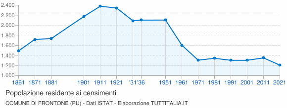 Grafico andamento storico popolazione Comune di Frontone (PU)