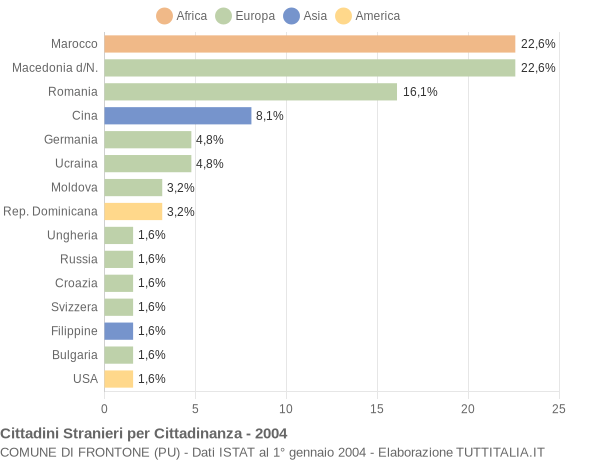 Grafico cittadinanza stranieri - Frontone 2004