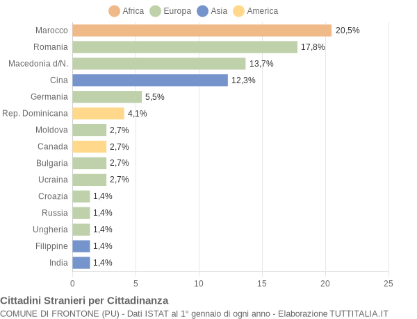 Grafico cittadinanza stranieri - Frontone 2005