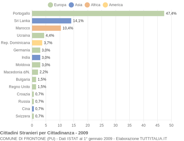 Grafico cittadinanza stranieri - Frontone 2009