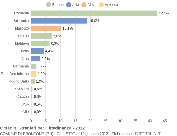 Grafico cittadinanza stranieri - Frontone 2012