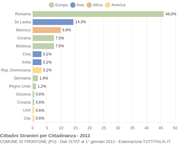 Grafico cittadinanza stranieri - Frontone 2013