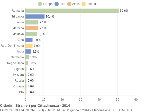 Grafico cittadinanza stranieri - Frontone 2014