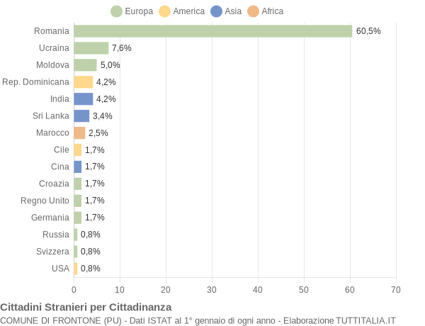 Grafico cittadinanza stranieri - Frontone 2019