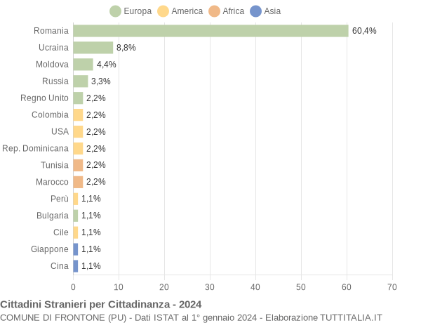 Grafico cittadinanza stranieri - Frontone 2024