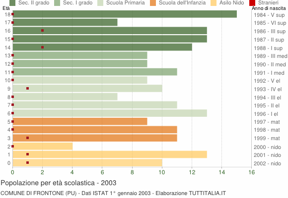 Grafico Popolazione in età scolastica - Frontone 2003