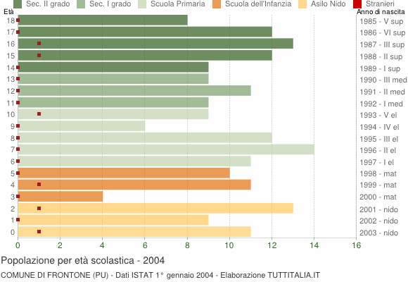 Grafico Popolazione in età scolastica - Frontone 2004