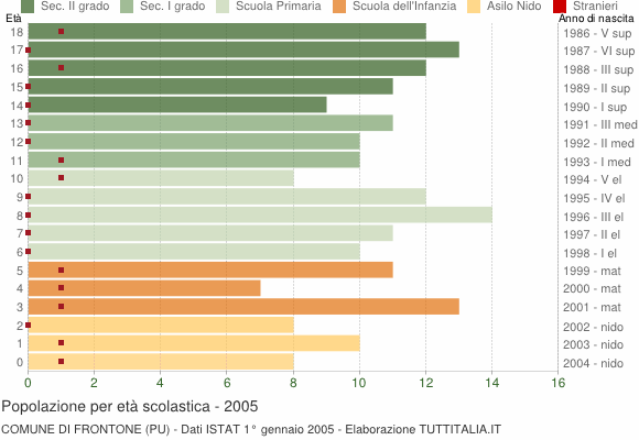 Grafico Popolazione in età scolastica - Frontone 2005