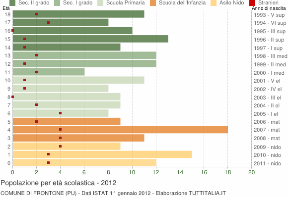 Grafico Popolazione in età scolastica - Frontone 2012