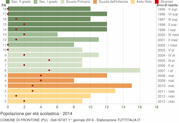 Grafico Popolazione in età scolastica - Frontone 2014