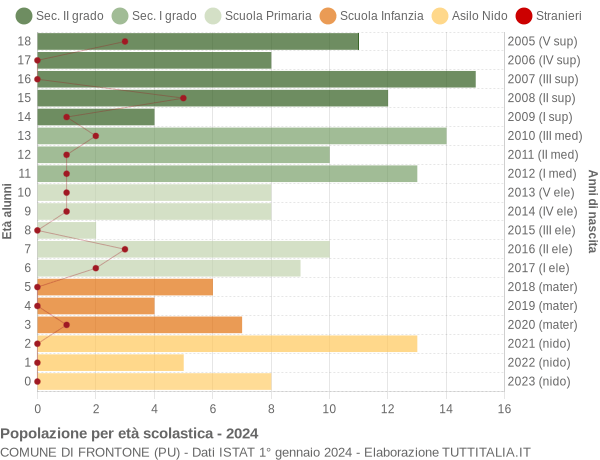 Grafico Popolazione in età scolastica - Frontone 2024