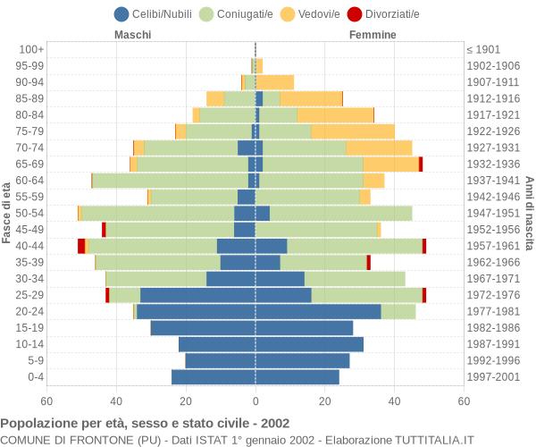 Grafico Popolazione per età, sesso e stato civile Comune di Frontone (PU)