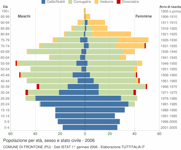 Grafico Popolazione per età, sesso e stato civile Comune di Frontone (PU)