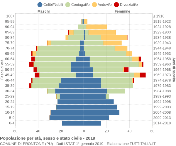 Grafico Popolazione per età, sesso e stato civile Comune di Frontone (PU)