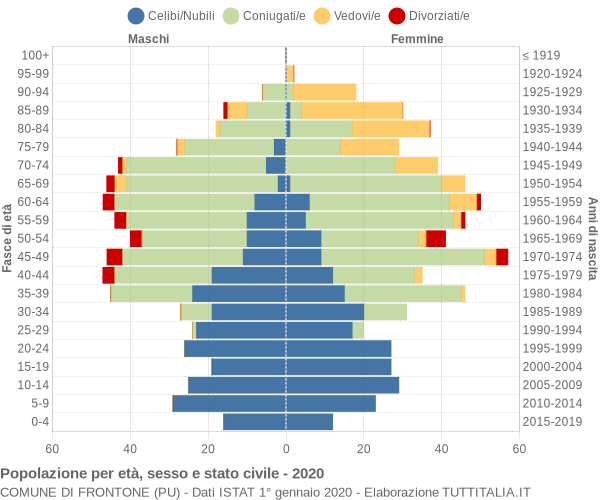 Grafico Popolazione per età, sesso e stato civile Comune di Frontone (PU)