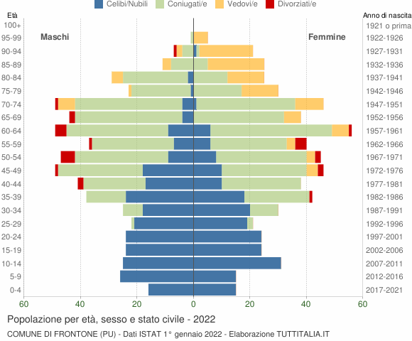 Grafico Popolazione per età, sesso e stato civile Comune di Frontone (PU)