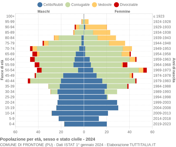 Grafico Popolazione per età, sesso e stato civile Comune di Frontone (PU)