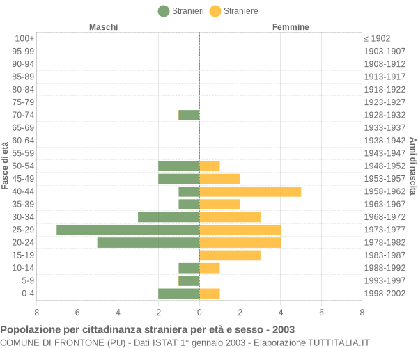 Grafico cittadini stranieri - Frontone 2003